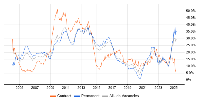 Job vacancy trend for Finance in Watford