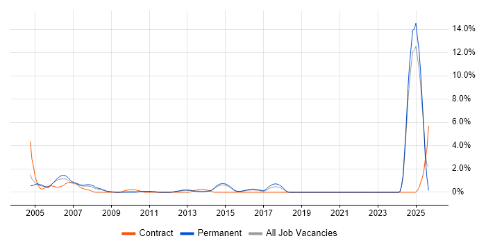 Financial Institution job vacancy trend in Watford