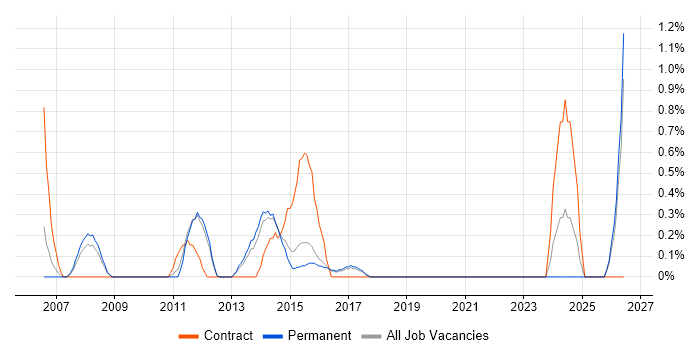 Firewall Engineer job vacancy trend in Watford