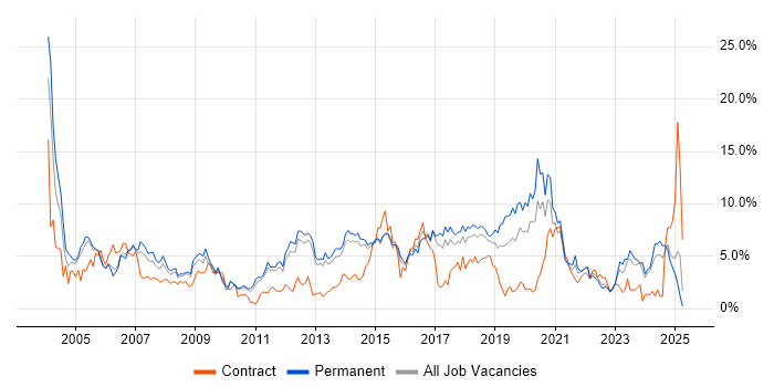 Job vacancy trend for Firewall in Watford