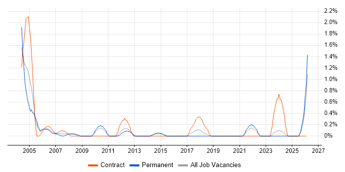 Front Office job vacancy trend in Watford