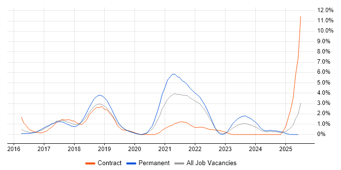 Job vacancy trend for Full-Stack Developer in Watford