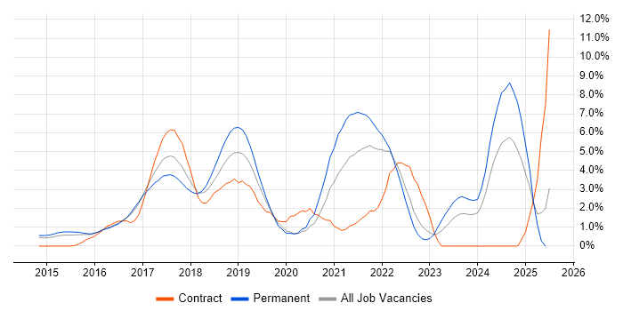 Job vacancy trend for Full-Stack Development in Watford