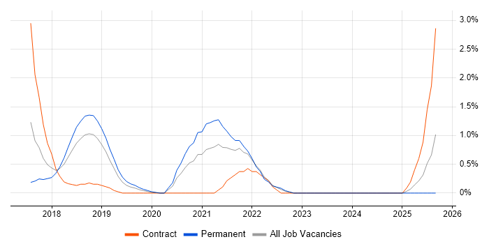 Full-Stack .NET Developer job vacancy trend in Watford