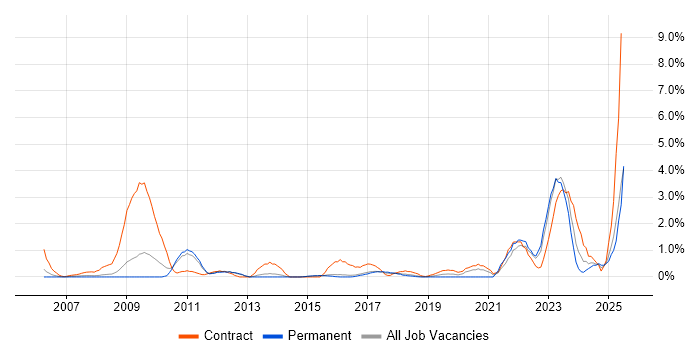 Job vacancy trend for Functional Consultant in Watford