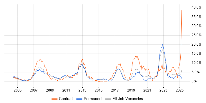 Job vacancy trend for Games in Watford