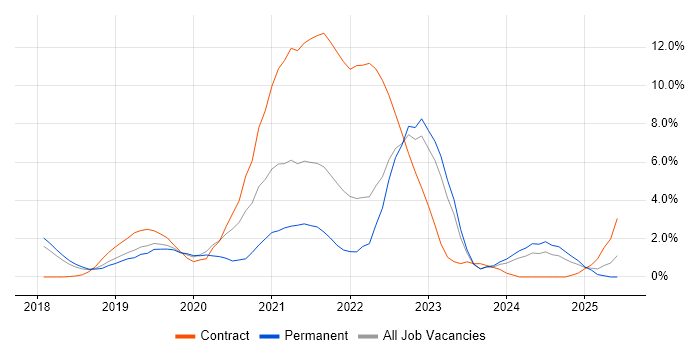 Job vacancy trend for GCP in Watford