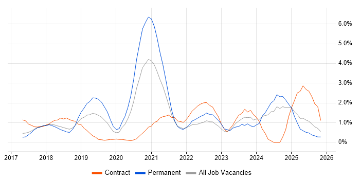 GDPR job vacancy trend in Watford