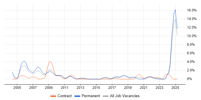Job vacancy trend for German Language in Watford Job vacancy trend for German Language in Watford