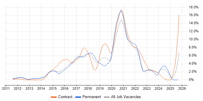 Git job vacancy trend in Watford Git job vacancy trend in Watford