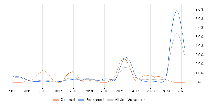 Job vacancy trend for GitHub in Watford Job vacancy trend for GitHub in Watford