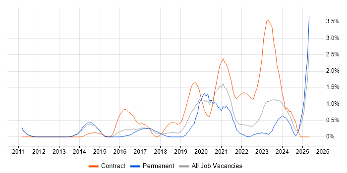 Job vacancy trend for Google Workspace in Watford Job vacancy trend for Google Workspace in Watford