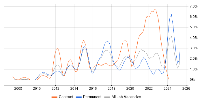 Job vacancy trend for Google in Watford Job vacancy trend for Google in Watford