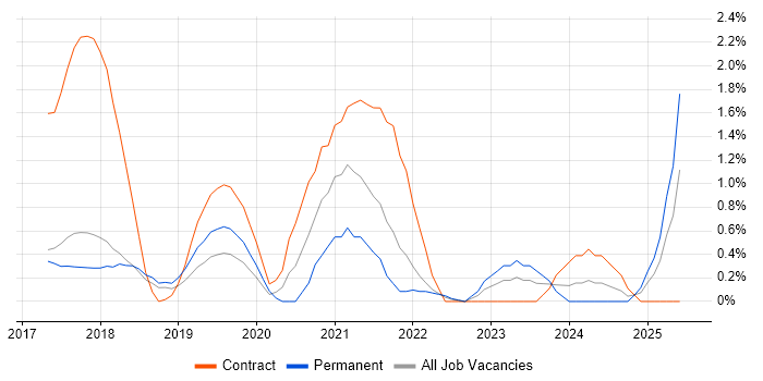 Job vacancy trend for Grafana in Watford