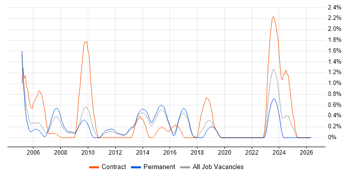 Graphic Design job vacancy trend in Watford