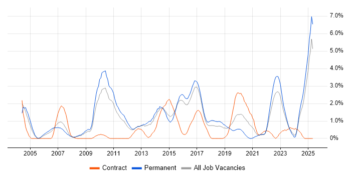 Job vacancy trend for High Availability in Watford Job vacancy trend for High Availability in Watford