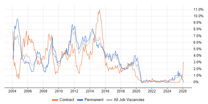 HP job vacancy trend in Watford