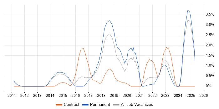 Job vacancy trend for Hybrid Cloud in Watford Job vacancy trend for Hybrid Cloud in Watford