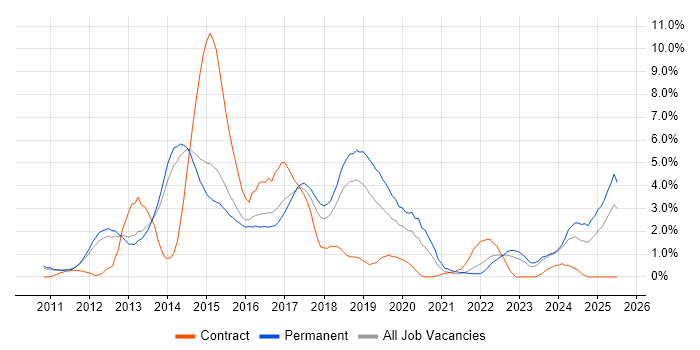 Job vacancy trend for Hyper-V in Watford Job vacancy trend for Hyper-V in Watford