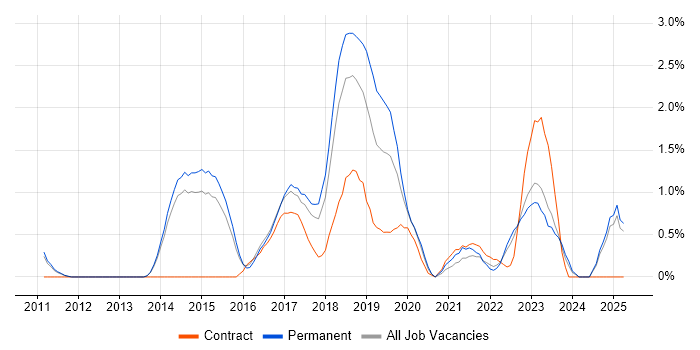 Job vacancy trend for IaaS in Watford Job vacancy trend for IaaS in Watford