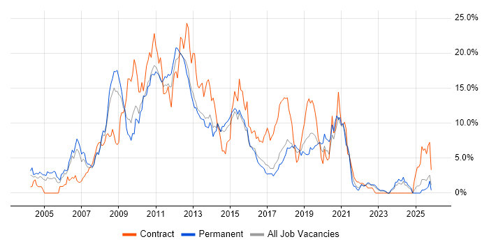 IBM job vacancy trend in Watford