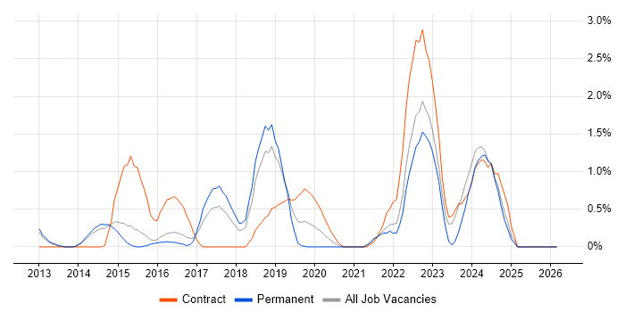 Identity Access Management job vacancy trend in Watford