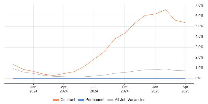 Job vacancy trend for IFS Developer in Watford