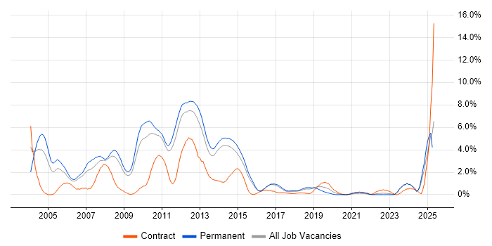 Job vacancy trend for IIS in Watford Job vacancy trend for IIS in Watford