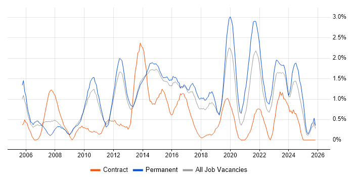 Incident Management job vacancy trend in Watford