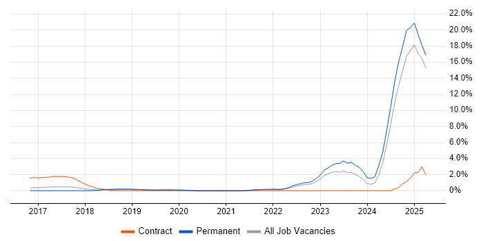 Job vacancy trend for Inclusion and Diversity in Watford