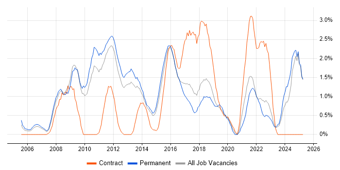 Job vacancy trend for Influencing Skills in Watford Job vacancy trend for Influencing Skills in Watford