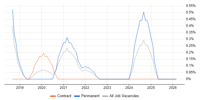 InfluxDB job vacancy trend in Watford