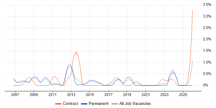 Information Analyst job vacancy trend in Watford