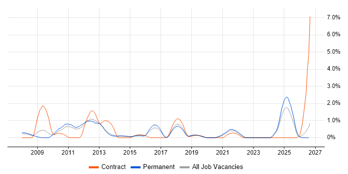 Information Management job vacancy trend in Watford