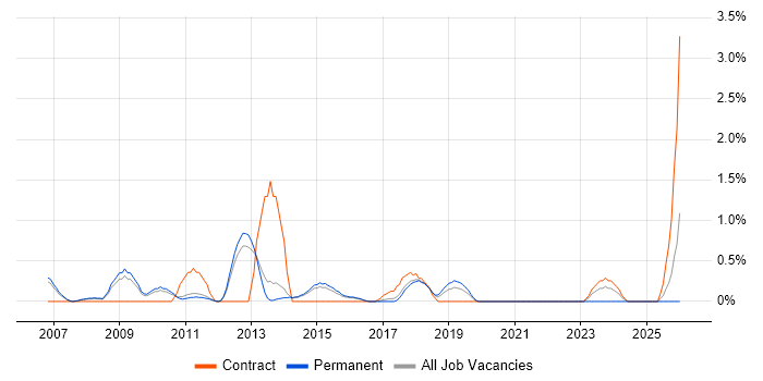 Information Security Analyst job vacancy trend in Watford