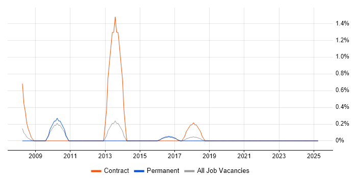 Job vacancy trend for Information Security Consultant in Watford