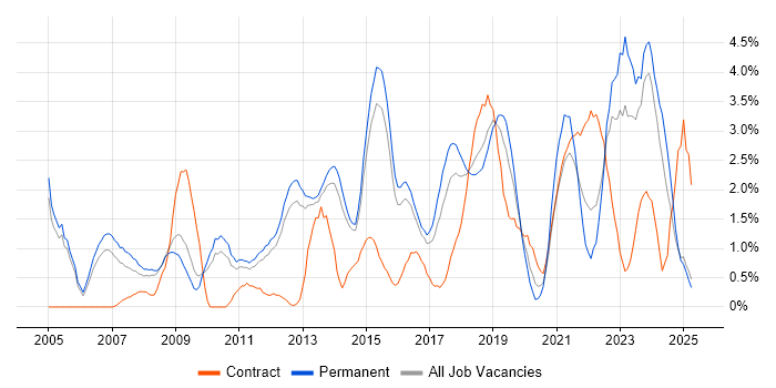 Job vacancy trend for Information Security in Watford