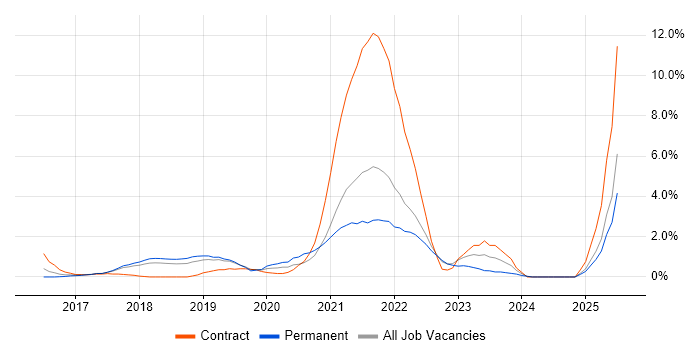 Job vacancy trend for Infrastructure as Code in Watford