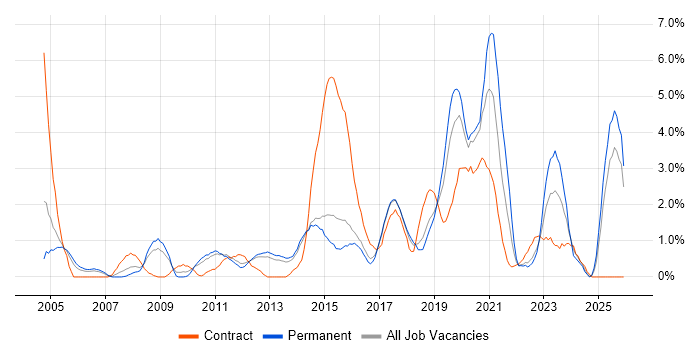 Infrastructure Engineer job vacancy trend in Watford