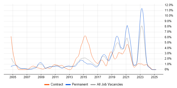 Job vacancy trend for Infrastructure Engineering in Watford Job vacancy trend for Infrastructure Engineering in Watford