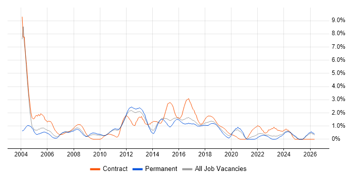 Infrastructure Manager job vacancy trend in Watford