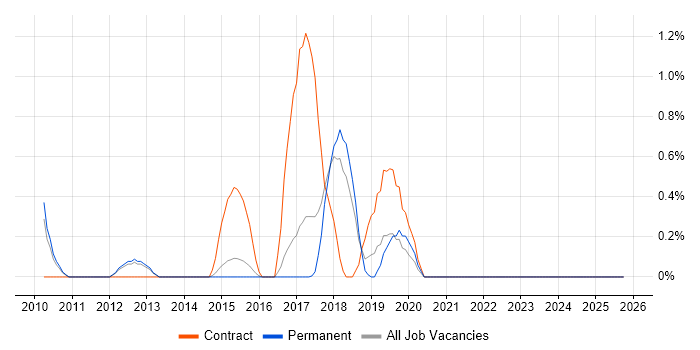 Integration Developer job vacancy trend in Watford