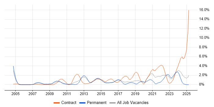 Job vacancy trend for Integration Testing in Watford Job vacancy trend for Integration Testing in Watford