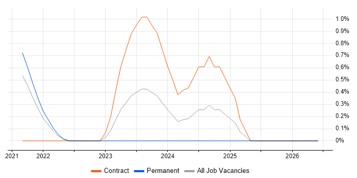 Intelligent Automation job vacancy trend in Watford