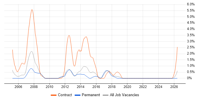 Interaction Design job vacancy trend in Watford