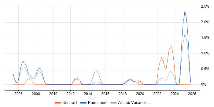 Internal Audit job vacancy trend in Watford
