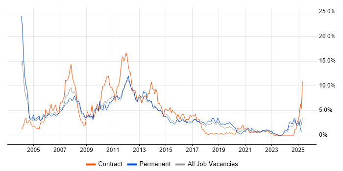 Job vacancy trend for Internet in Watford