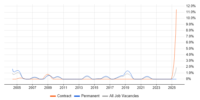 Job vacancy trend for Intrusion Detection in Watford
