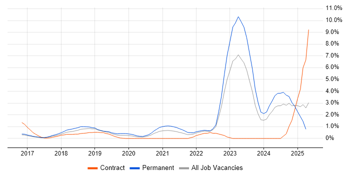 Job vacancy trend for IoT in Watford