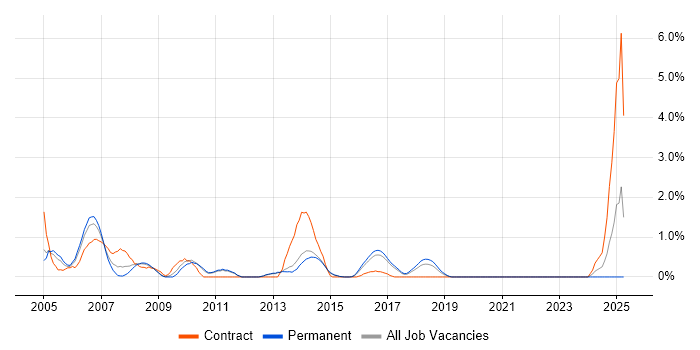 Job vacancy trend for IP Telephony in Watford Job vacancy trend for IP Telephony in Watford